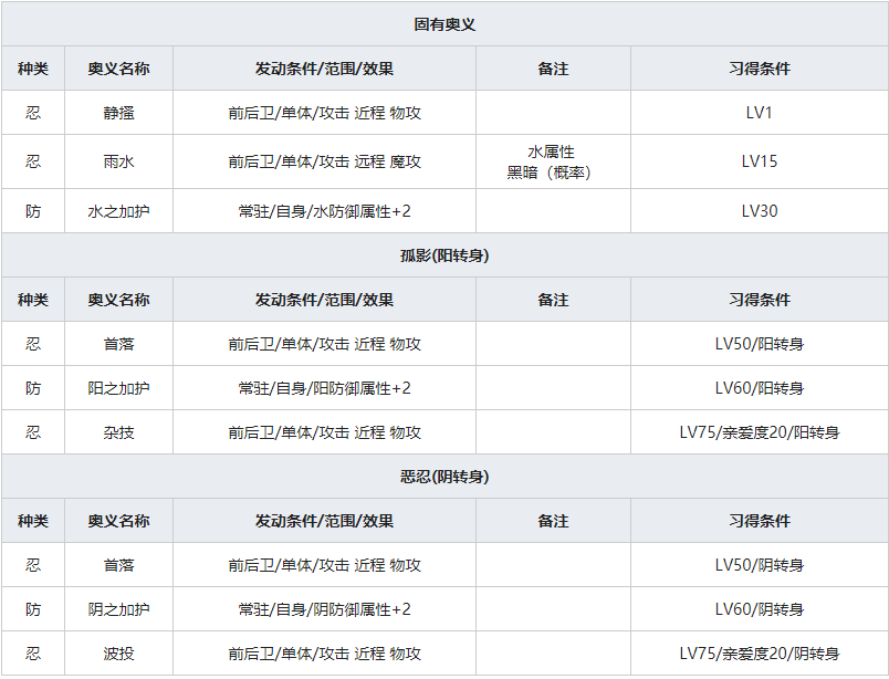 《一血万杰》河童人物属性介绍