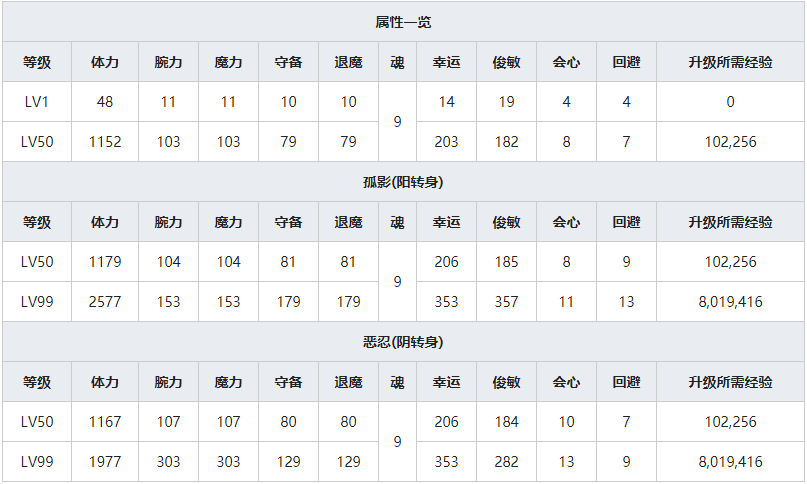 《一血万杰》皿屋敷人物属性介绍