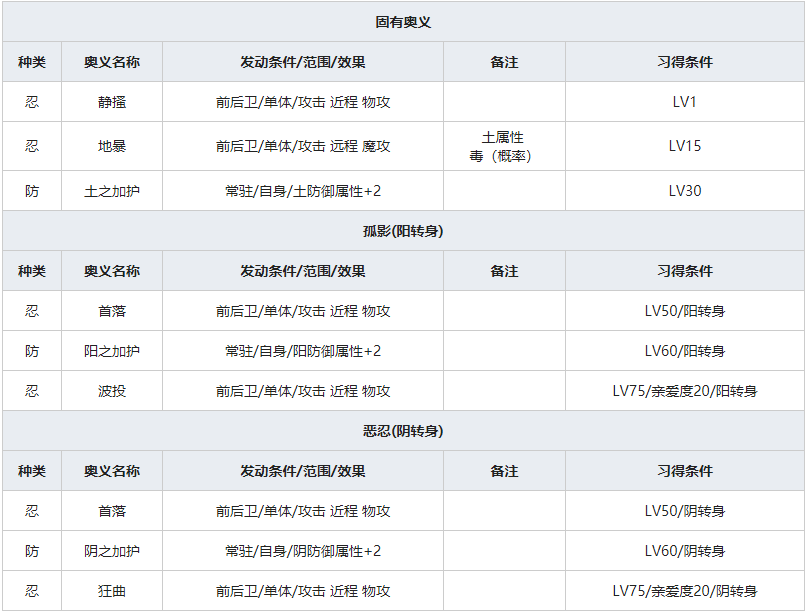 《一血万杰》皿屋敷人物属性介绍