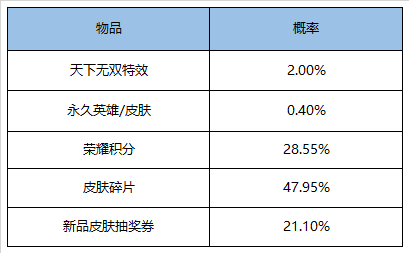 《王者荣耀》4月14日版本更新一览