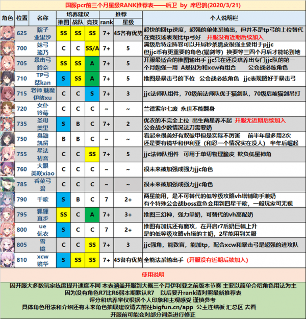 《公主连结Re：Dive》后卫角色强度推荐