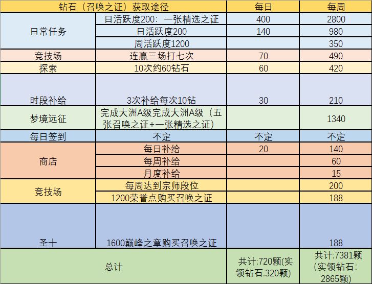 《命运神界：梦境链接》钻石获取方法一览