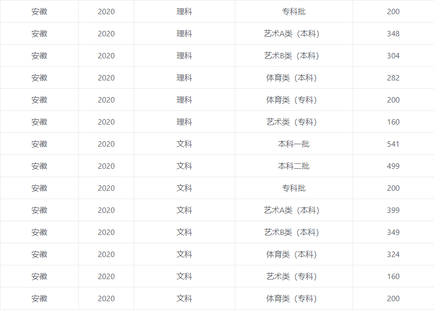 2020高考各省市录取分数线公布