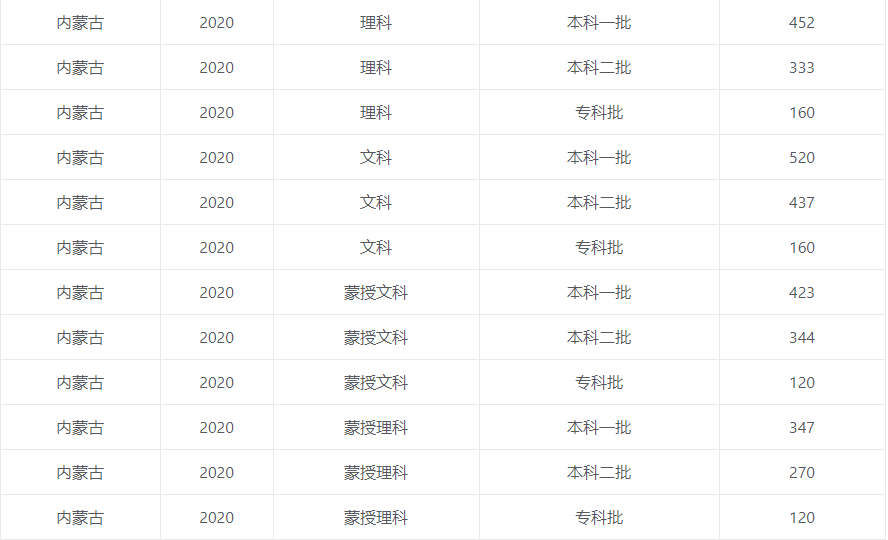 2020高考各省市录取分数线公布