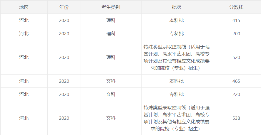 2020高考各省市录取分数线公布