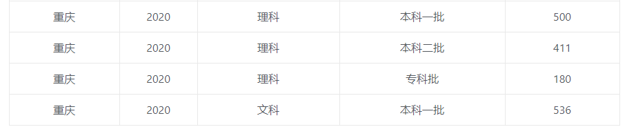 2020高考各省市录取分数线公布