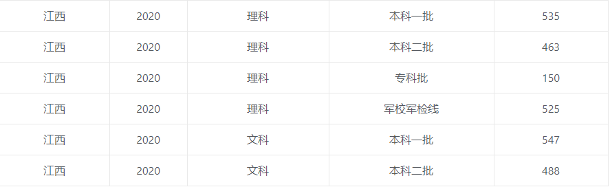 2020高考各省市录取分数线公布