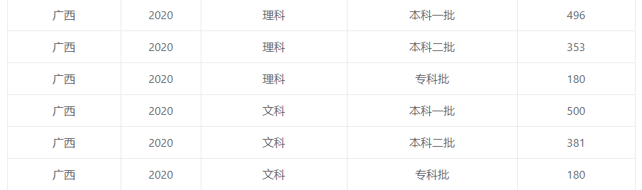 2020高考各省市录取分数线公布