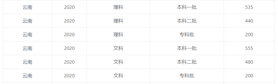 2020高考各省市录取分数线公布