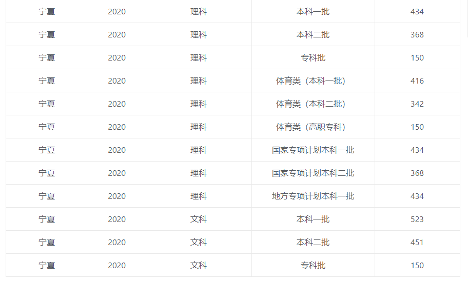 2020高考各省市录取分数线公布