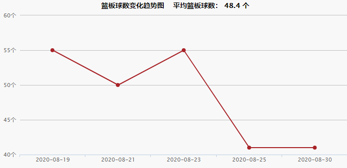 2020NBA季后赛湖人 vs 火箭赛程介绍