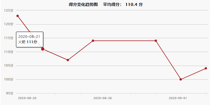 2020NBA季后赛湖人 vs 火箭赛程介绍