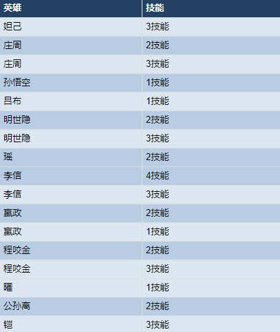 《王者荣耀》11月10日全服不停机更新公告