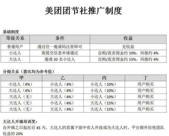 美团团节社推广佣金介绍