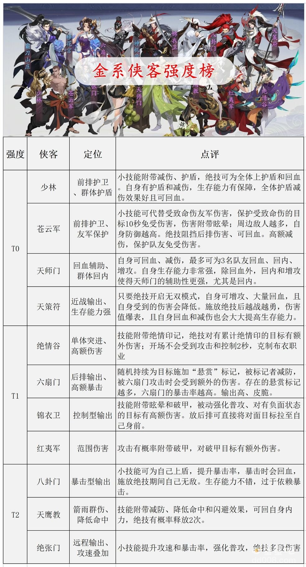 《武林闲侠》各系侠客强度排行榜一览