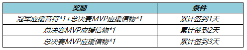 《王者荣耀》2022KPL春决应援活动攻略