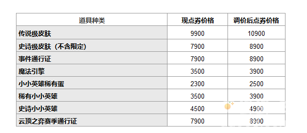 《英雄联盟》开发商拳头游戏宣布点券全球涨价：国服多项道具价格上涨，部分皮肤降价