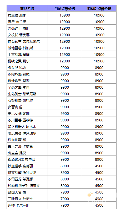 《英雄联盟》开发商拳头游戏宣布点券全球涨价：国服多项道具价格上涨，部分皮肤降价