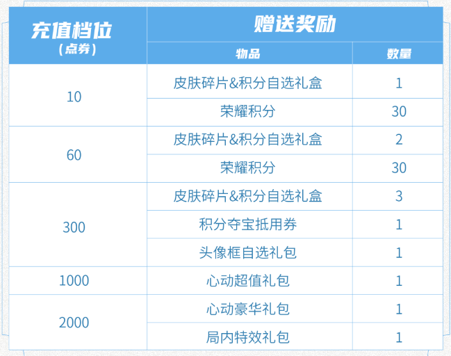 《王者荣耀》S31赛季累计充值活动介绍