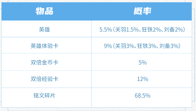 《王者荣耀》S31赛季英雄秘宝活动介绍