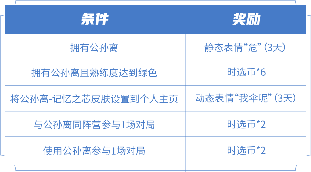 《王者荣耀》公孙离新皮肤记忆之芯限时表情介绍