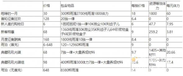 重返未来1999氪金攻略