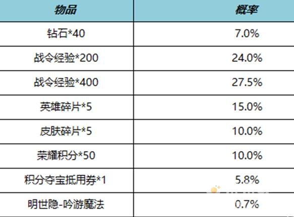 王者荣耀S27赛季战令礼包限时返场介绍