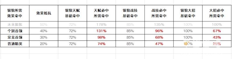 崩坏星穹铁道银狼多少效果命中