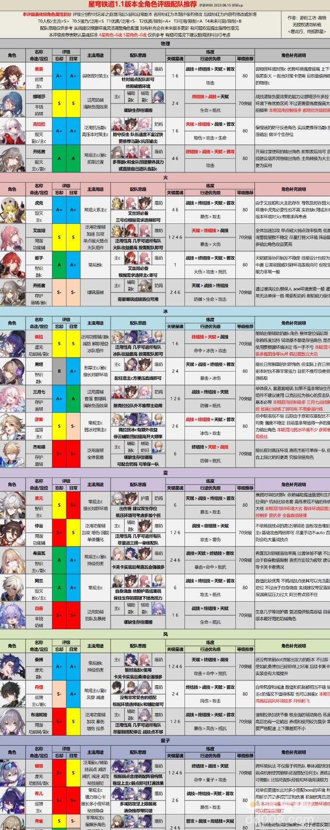 崩坏星穹铁道1.1全角色混沌配队攻略