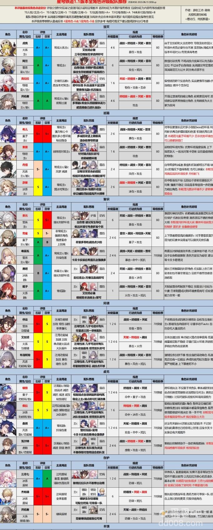 崩坏星穹铁道1.1全角色混沌配队攻略