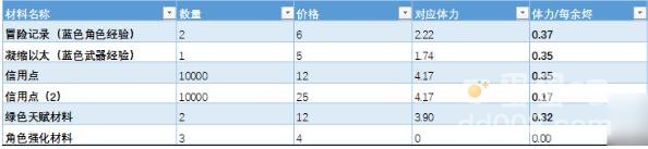 崩坏星穹铁道余烬商店兑换推荐