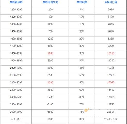 王者荣耀巅峰赛荣耀战力加分规则一览