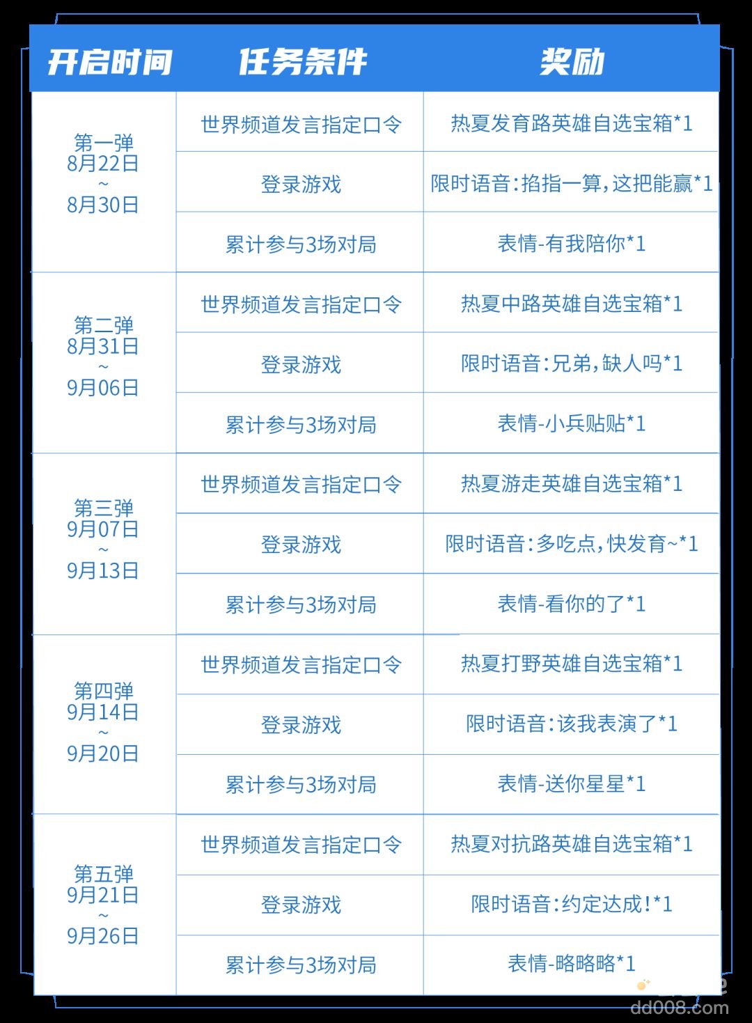 《王者荣耀》世界频道发言七夕指定口令分享