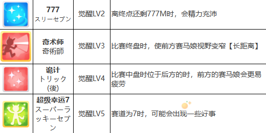 《闪耀优俊少女》待兼福来培养攻略