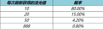 《王者荣耀》八周年流光耀时活动奖励介绍