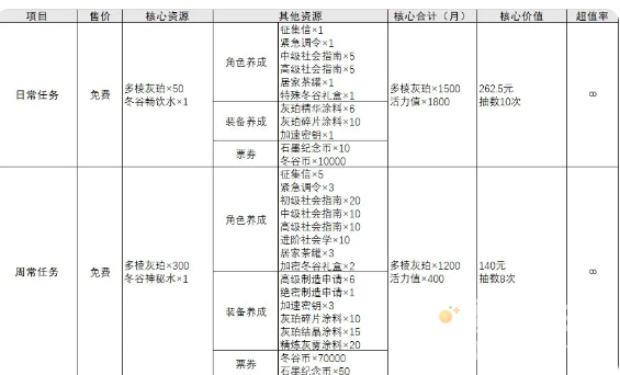 《物华弥新》每月免费抽取次数