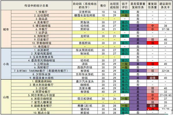 烹饪发烧友无限金币版