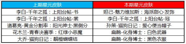 《王者荣耀》8月18日全服不停机更新公告