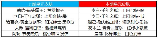 《王者荣耀》11月10日全服不停机更新公告