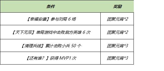 《王者荣耀》3月9日全服不停机更新公告