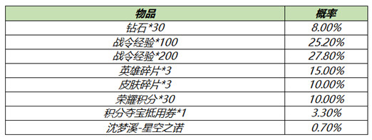 《王者荣耀》3月9日全服不停机更新公告