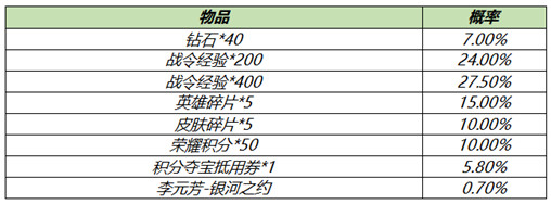 《王者荣耀》3月9日全服不停机更新公告