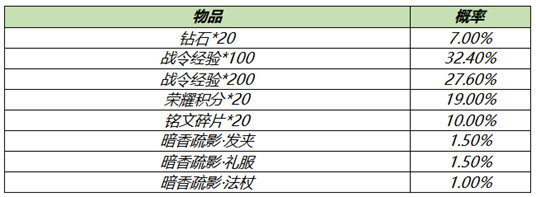 《王者荣耀》3月9日全服不停机更新公告