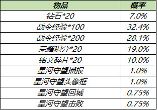 《王者荣耀》3月9日全服不停机更新公告