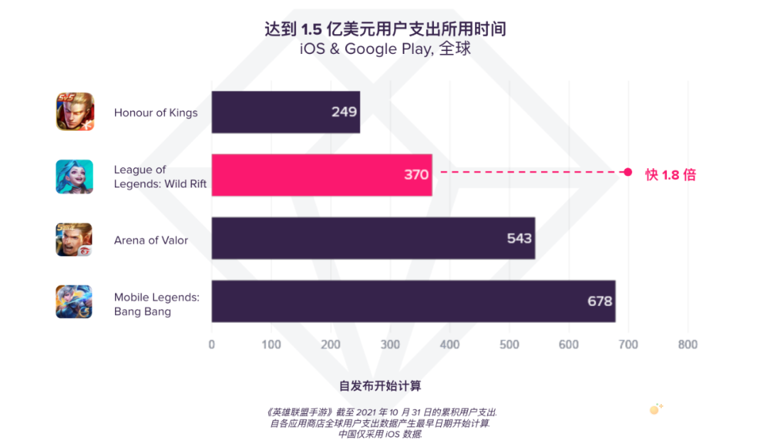 《英雄联盟手游》进军移动领域一周年，全球用户氪金超 1.5 亿美元