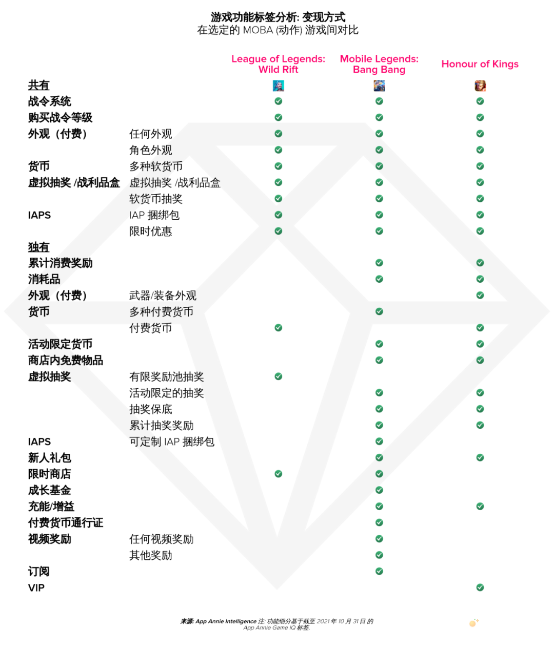 《英雄联盟手游》进军移动领域一周年，全球用户氪金超 1.5 亿美元