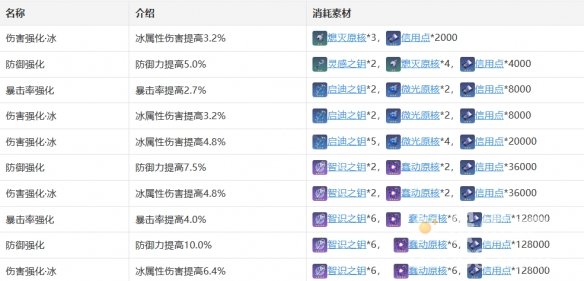 《崩坏：星穹铁道》黑塔星魂效果介绍