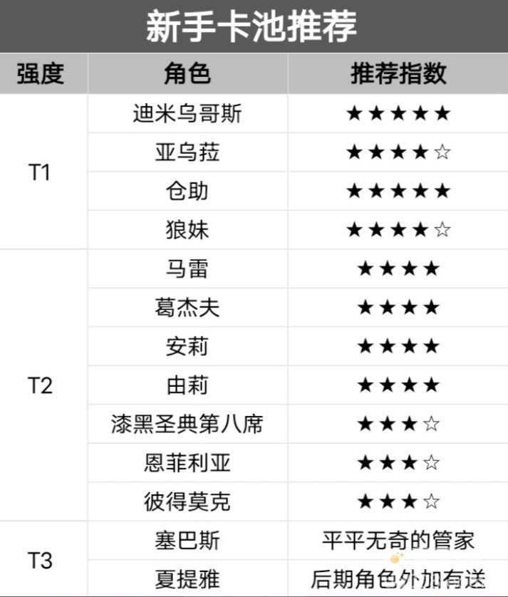 《纳萨力克之王》新手卡池角色选择推荐