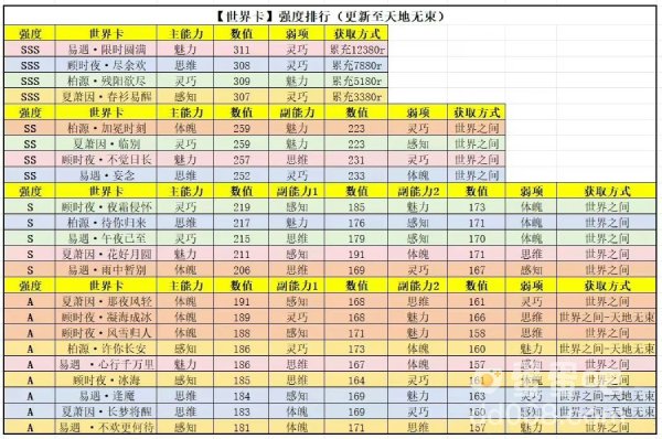 《世界之外》世界卡强度排行榜