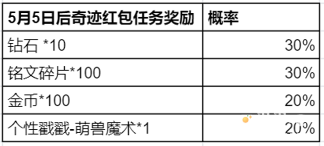 《王者荣耀》五五朋友节奇迹邀约活动玩法